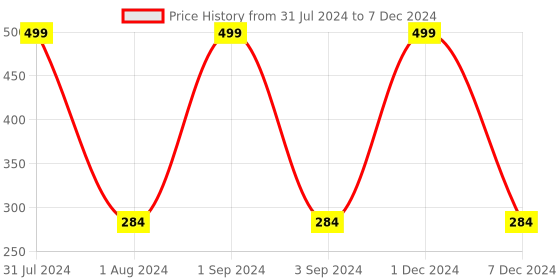 myntra.com PLUMBURY Full Coverage Mid Rise Hipster Briefs plumbury Price History Graph from 31 Jul 2024 to 7 Dec 2024