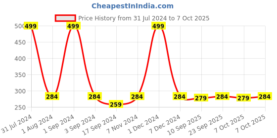 myntra.com PLUMBURY Full Coverage Mid Rise Hipster Briefs plumbury Price History Graph from 31 Jul 2024 to 7 Oct 2025