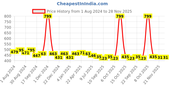 myntra.com PLUMBURY Full Coverage Moisture Wicking Rapid-Dry Sports Bra plumbury Price History Graph from 1 Aug 2024 to 28 Nov 2025