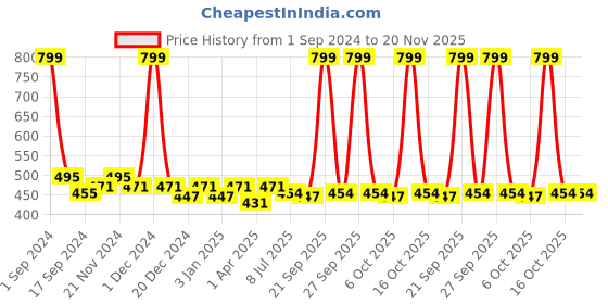 myntra.com PLUMBURY Full Coverage Moisture Wicking Seamless Rapid Dry Workout Bra plumbury Price History Graph from 1 Sep 2024 to 20 Nov 2025