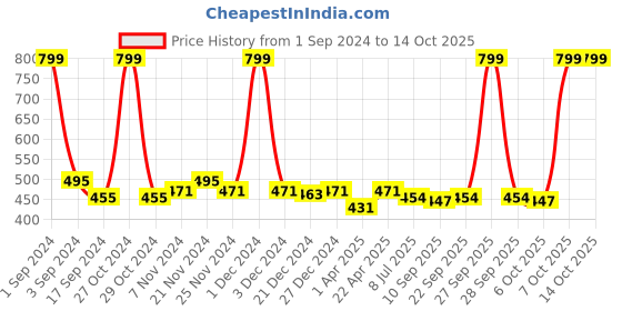 myntra.com PLUMBURY Full Coverage Moisture Wicking Seamless Rapid Dry Workout Bra plumbury Price History Graph from 1 Sep 2024 to 13 Oct 2025