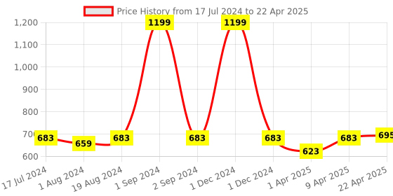 myntra.com PLUMBURY Full Coverage Non Padded Beginners Bra With All Day Comfort plumbury Price History Graph from 17 Jul 2024 to 22 Apr 2025