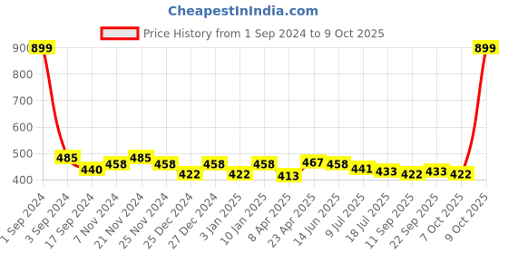 myntra.com PLUMBURY Full Coverage Rapid-Dry Bralette Bra plumbury Price History Graph from 1 Sep 2024 to 7 Oct 2025