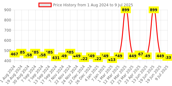 myntra.com PLUMBURY Full Coverage Rapid-Dry Bralette Bra plumbury Price History Graph from 1 Aug 2024 to 9 Jul 2025