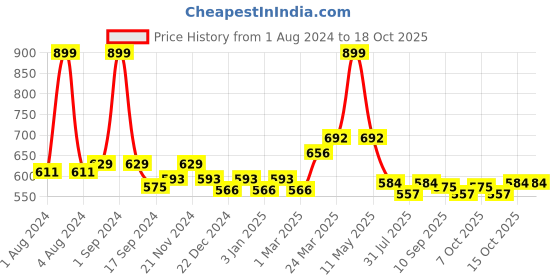 myntra.com PLUMBURY Full Coverage Removable Padded Rapid-Dry Sports Bra With All Day Comfort plumbury Price History Graph from 1 Aug 2024 to 18 Oct 2025