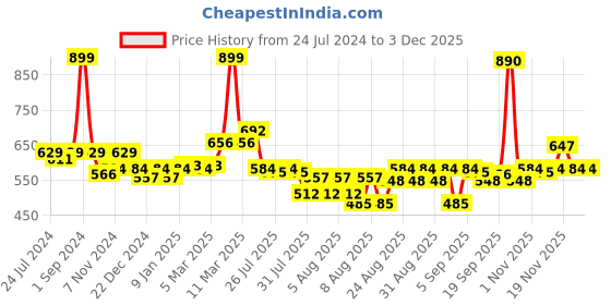 myntra.com PLUMBURY Full Coverage Removable Padded Rapid-Dry Sports Bra With All Day Comfort plumbury Price History Graph from 24 Jul 2024 to 1 Dec 2025