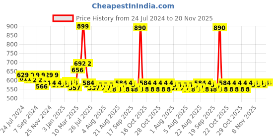 myntra.com PLUMBURY Full Coverage Removable Padded Rapid-Dry Sports Bra With All Day Comfort plumbury Price History Graph from 24 Jul 2024 to 20 Nov 2025
