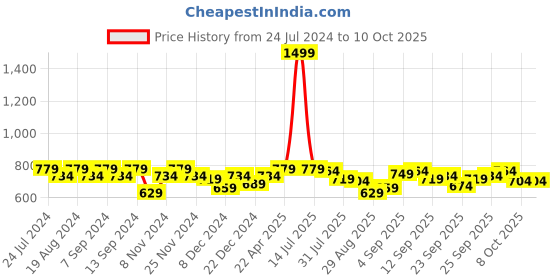 myntra.com PLUMBURY Full Coverage Removable Padding All Day Comfort Maternity Bra plumbury Price History Graph from 24 Jul 2024 to 6 Oct 2025