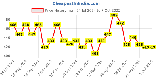 myntra.com PLUMBURY Full Coverage Removable Padding Bandeau Tube Bra With All Day Comfort plumbury Price History Graph from 24 Jul 2024 to 7 Oct 2025