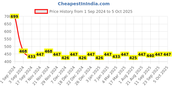 myntra.com PLUMBURY Full Coverage Removable Padding Bandeau Tube Bra With All Day Comfort plumbury Price History Graph from 1 Sep 2024 to 5 Oct 2025