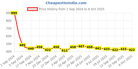 myntra.com PLUMBURY Full Coverage Removable Padding Bandeau Tube Bra With All Day Comfort plumbury Price History Graph from 1 Sep 2024 to 6 Oct 2025