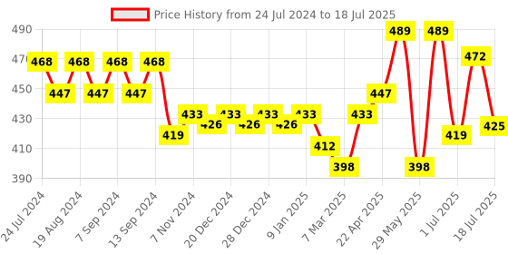 myntra.com PLUMBURY Full Coverage Removable Padding Bandeau Tube Bra With All Day Comfort plumbury Price History Graph from 24 Jul 2024 to 9 Jul 2025