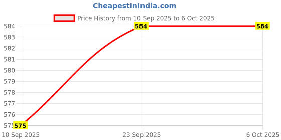 myntra.com PLUMBURY Full Coverage Removable Padding Non-Wired Rapid-Dry Regular Bandeau Bra plumbury Price History Graph from 10 Sep 2025 to 5 Oct 2025