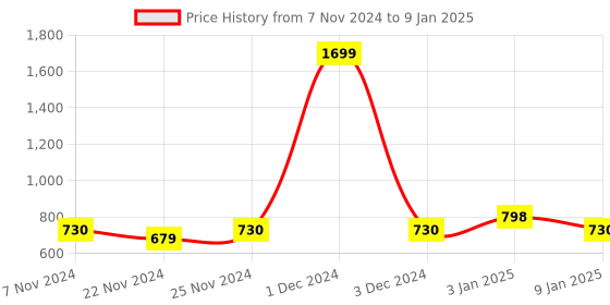 myntra.com PLUMBURY Full Coverage Removable Padding Seamless Maternity Bra plumbury Price History Graph from 7 Nov 2024 to 9 Jan 2025