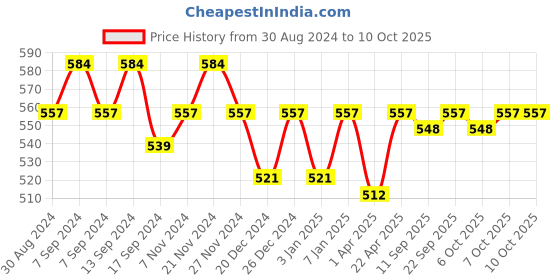 myntra.com PLUMBURY Full Coverage Removable Padding Seamless Workout Bra With All Day Comfort plumbury Price History Graph from 30 Aug 2024 to 10 Oct 2025