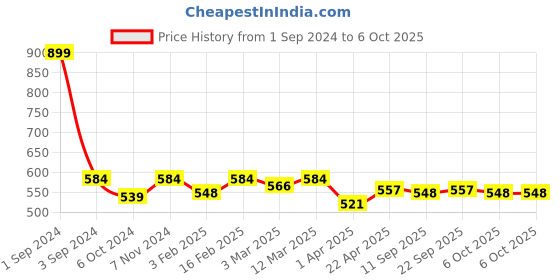 myntra.com PLUMBURY Full Coverage Removable Padding Seamless Workout Bra With All Day Comfort plumbury Price History Graph from 1 Sep 2024 to 6 Oct 2025