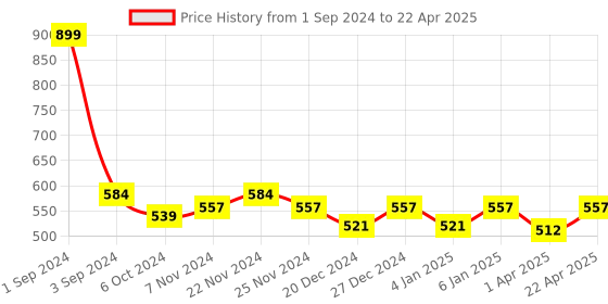 myntra.com PLUMBURY Full Coverage Removable Padding Seamless Workout Bra With All Day Comfort plumbury Price History Graph from 1 Sep 2024 to 22 Apr 2025