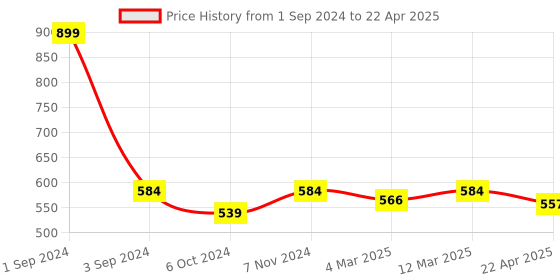 myntra.com PLUMBURY Full Coverage Removable Padding Seamless Workout Bra With All Day Comfort plumbury Price History Graph from 1 Sep 2024 to 22 Apr 2025