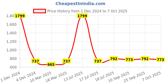 myntra.com PLUMBURY Full Coverage Removable Padding Workout Bra plumbury Price History Graph from 1 Dec 2024 to 7 Oct 2025
