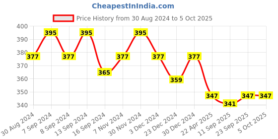 myntra.com PLUMBURY Full Coverage Seamless Anti Bacterial Technology Boyshort Briefs plumbury Price History Graph from 30 Aug 2024 to 4 Oct 2025