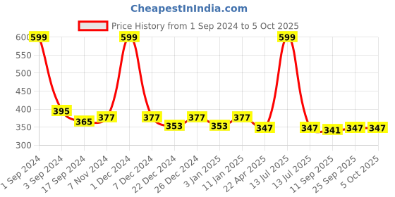 myntra.com PLUMBURY Full Coverage Seamless Anti Bacterial Technology Boyshort Briefs plumbury Price History Graph from 1 Sep 2024 to 5 Oct 2025