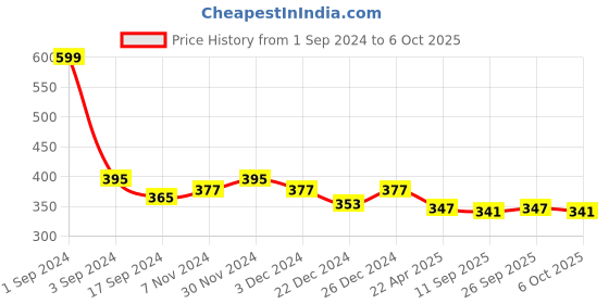 myntra.com PLUMBURY Full Coverage Seamless Anti Bacterial Technology Boyshort Briefs plumbury Price History Graph from 1 Sep 2024 to 6 Oct 2025