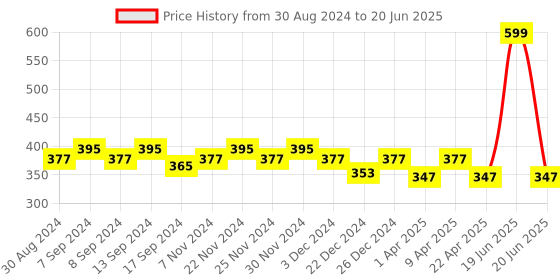 myntra.com PLUMBURY Full Coverage Seamless Anti Bacterial Technology Boyshort Briefs plumbury Price History Graph from 30 Aug 2024 to 20 Jun 2025