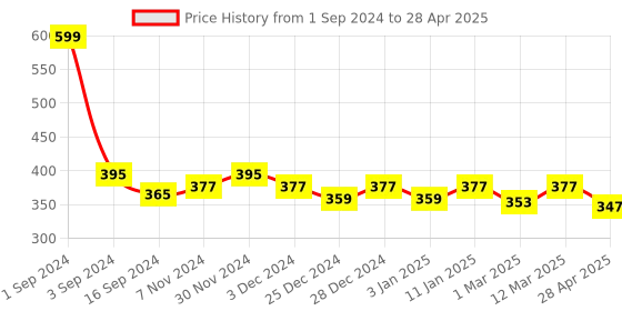 myntra.com PLUMBURY Full Coverage Seamless Anti Bacterial Technology Boyshort Briefs plumbury Price History Graph from 1 Sep 2024 to 28 Apr 2025