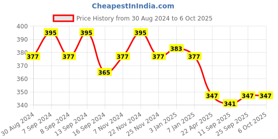 myntra.com PLUMBURY Full Coverage Seamless Anti Bacterial Technology Boyshort Briefs plumbury Price History Graph from 30 Aug 2024 to 5 Oct 2025