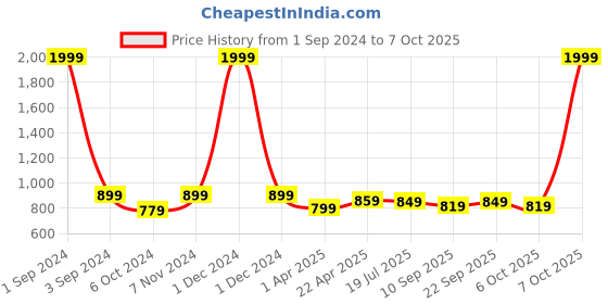 myntra.com PLUMBURY Full Coverage Workout Bra with All Day Comfort plumbury Price History Graph from 1 Sep 2024 to 7 Oct 2025