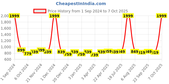 myntra.com PLUMBURY Full Coverage Workout Bra with All Day Comfort plumbury Price History Graph from 1 Sep 2024 to 7 Oct 2025