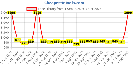 myntra.com PLUMBURY Full Coverage Workout Bra with All Day Comfort plumbury Price History Graph from 1 Sep 2024 to 7 Oct 2025