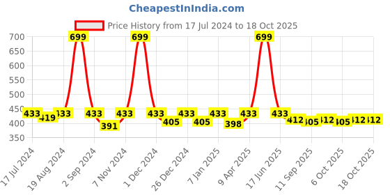 myntra.com PLUMBURY Girls Full Coverage Lightly Padded Seamless Beginners Bra- All Day Comfort plumbury Price History Graph from 17 Jul 2024 to 17 Oct 2025