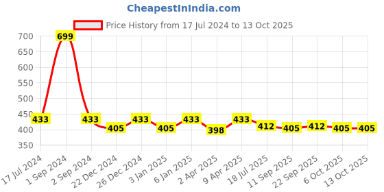 myntra.com PLUMBURY Girls Full Coverage Lightly Padded Seamless Beginners Bra- All Day Comfort plumbury Price History Graph from 17 Jul 2024 to 12 Oct 2025