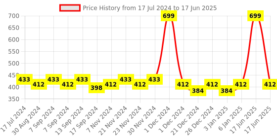 myntra.com PLUMBURY Girls Full Coverage Lightly Padded Seamless Beginners Bra- All Day Comfort plumbury Price History Graph from 17 Jul 2024 to 17 Jun 2025