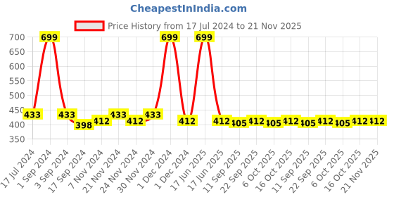 myntra.com PLUMBURY Girls Full Coverage Lightly Padded Seamless Beginners Bra- All Day Comfort plumbury Price History Graph from 17 Jul 2024 to 20 Nov 2025