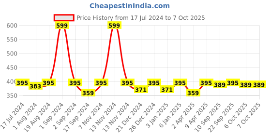 myntra.com PLUMBURY Girls Full Coverage Non Padded Beginners Bra With All Day Comfort plumbury Price History Graph from 17 Jul 2024 to 7 Oct 2025