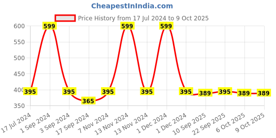 myntra.com PLUMBURY Girls Full Coverage Non Padded Beginners Bra With All Day Comfort plumbury Price History Graph from 17 Jul 2024 to 9 Oct 2025