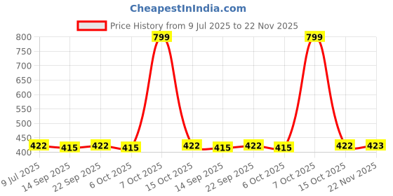 myntra.com PLUMBURY Half Coverage All Day Comfort Seamless Rapid Dry Bandeau Bra plumbury Price History Graph from 9 Jul 2025 to 22 Nov 2025