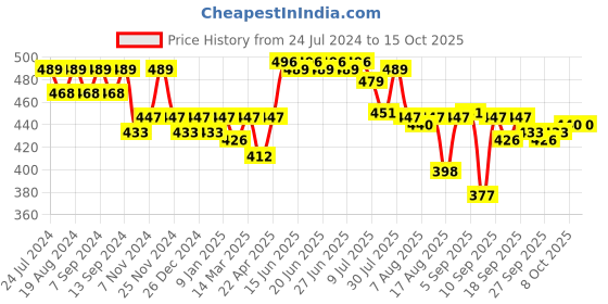 myntra.com PLUMBURY Half Coverage Lightly Padded All Day Comfort Seamless Rapid Dry Bandeau Bra plumbury Price History Graph from 24 Jul 2024 to 14 Oct 2025