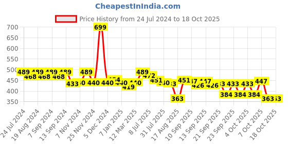 myntra.com PLUMBURY Half Coverage Lightly Padded All Day Comfort Seamless Rapid Dry Bandeau Bra plumbury Price History Graph from 24 Jul 2024 to 18 Oct 2025