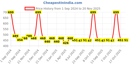 myntra.com PLUMBURY Half Coverage Lightly Padded All Day Comfort Seamless Rapid Dry Bandeau Bra plumbury Price History Graph from 1 Sep 2024 to 20 Nov 2025