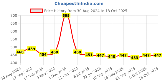 myntra.com PLUMBURY Half Coverage Lightly Padded All Day Comfort Seamless Rapid Dry Bandeau Bra plumbury Price History Graph from 30 Aug 2024 to 13 Oct 2025