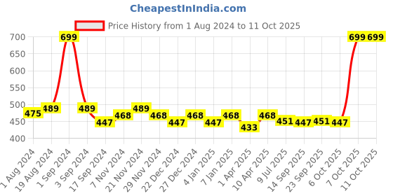 myntra.com PLUMBURY Half Coverage Lightly Padded All Day Comfort Seamless Rapid Dry Bandeau Bra plumbury Price History Graph from 1 Aug 2024 to 10 Oct 2025