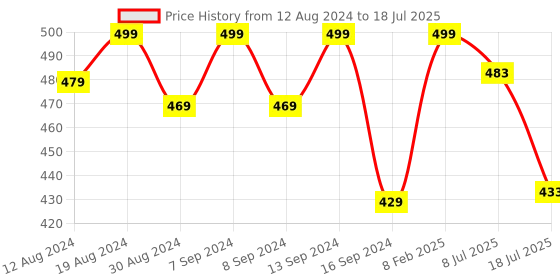 myntra.com PLUMBURY Half Coverage Underwired Lightly Padded Bandeau Bra with Side Bone plumbury Price History Graph from 12 Aug 2024 to 8 Jul 2025