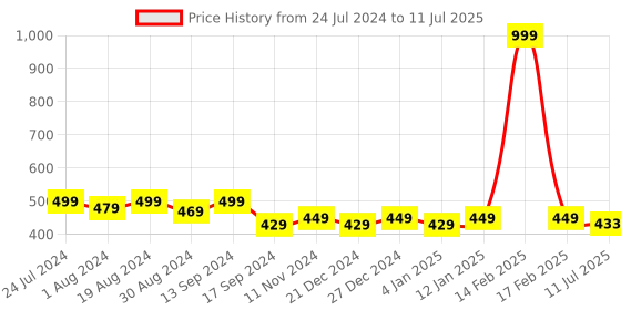 myntra.com PLUMBURY Half Coverage Underwired Lightly Padded Bandeau Bra with Side Bone plumbury Price History Graph from 24 Jul 2024 to 11 Jul 2025