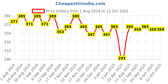 myntra.com PLUMBURY High-Rise Anti Microbial Hipster Briefs plumbury Price History Graph from 1 Aug 2024 to 12 Oct 2025