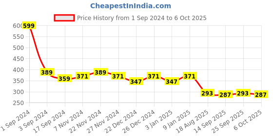 myntra.com PLUMBURY High-Rise Anti Microbial Hipster Briefs plumbury Price History Graph from 1 Sep 2024 to 4 Oct 2025