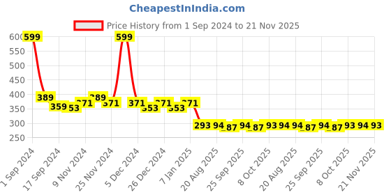 myntra.com PLUMBURY High-Rise Anti Microbial Hipster Briefs plumbury Price History Graph from 1 Sep 2024 to 21 Nov 2025