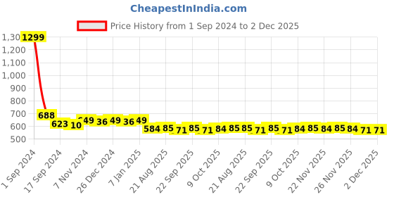 myntra.com PLUMBURY High-Rise Seamless Tummy Shapewear plumbury Price History Graph from 1 Sep 2024 to 1 Dec 2025